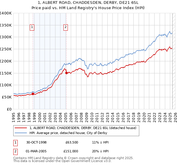 1, ALBERT ROAD, CHADDESDEN, DERBY, DE21 6SL: Price paid vs HM Land Registry's House Price Index