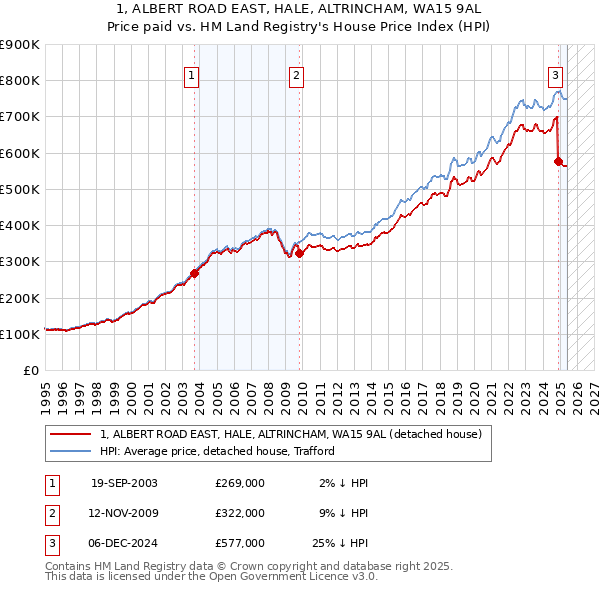 1, ALBERT ROAD EAST, HALE, ALTRINCHAM, WA15 9AL: Price paid vs HM Land Registry's House Price Index