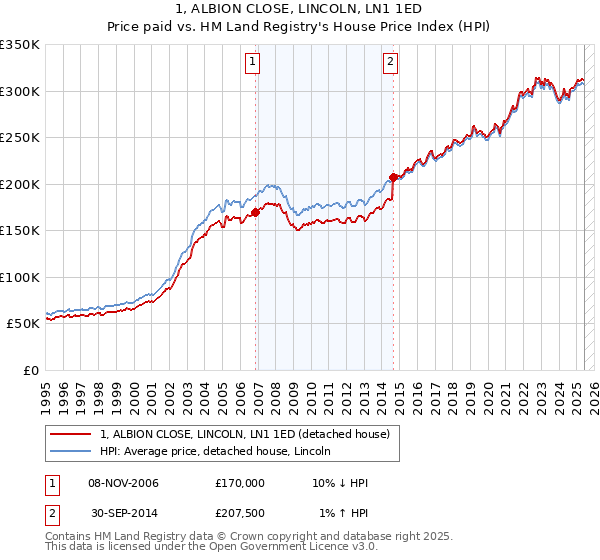 1, ALBION CLOSE, LINCOLN, LN1 1ED: Price paid vs HM Land Registry's House Price Index