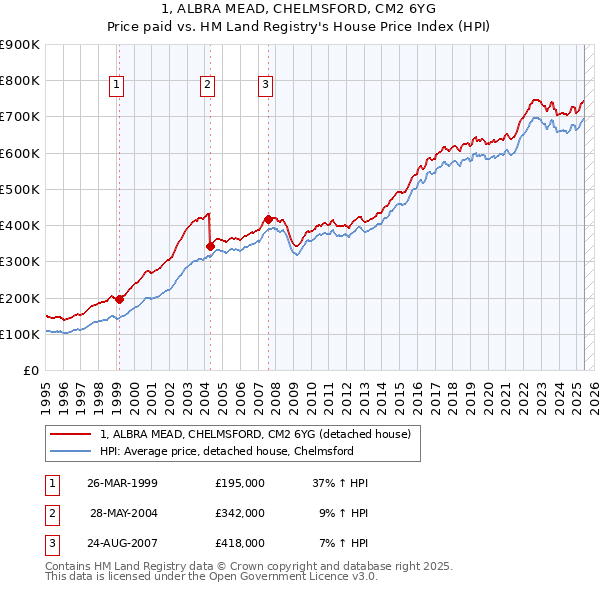 1, ALBRA MEAD, CHELMSFORD, CM2 6YG: Price paid vs HM Land Registry's House Price Index