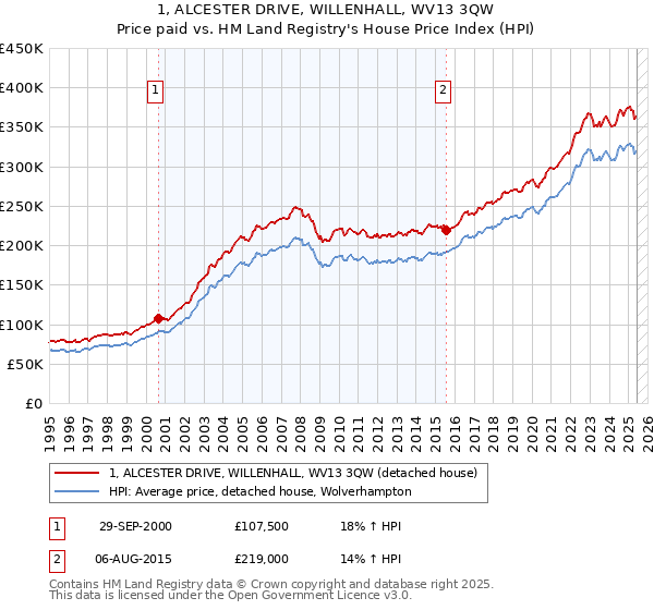 1, ALCESTER DRIVE, WILLENHALL, WV13 3QW: Price paid vs HM Land Registry's House Price Index