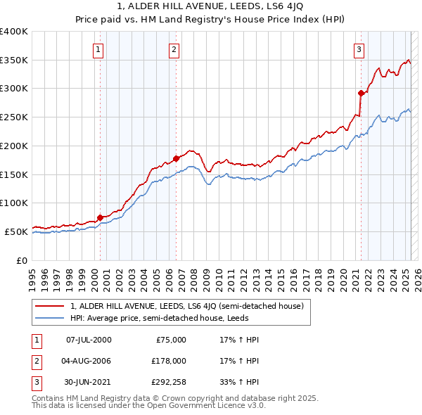 1, ALDER HILL AVENUE, LEEDS, LS6 4JQ: Price paid vs HM Land Registry's House Price Index