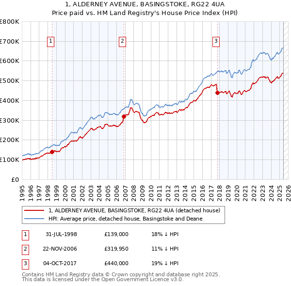 1, ALDERNEY AVENUE, BASINGSTOKE, RG22 4UA: Price paid vs HM Land Registry's House Price Index