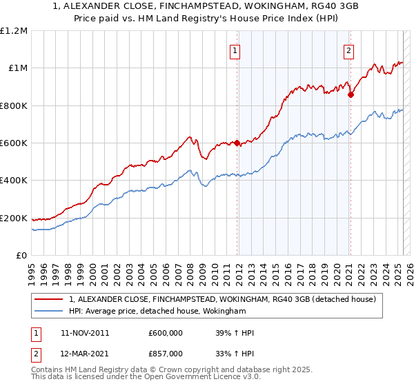 1, ALEXANDER CLOSE, FINCHAMPSTEAD, WOKINGHAM, RG40 3GB: Price paid vs HM Land Registry's House Price Index