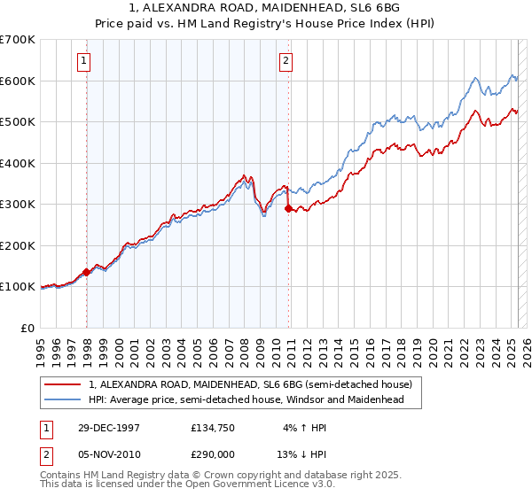 1, ALEXANDRA ROAD, MAIDENHEAD, SL6 6BG: Price paid vs HM Land Registry's House Price Index