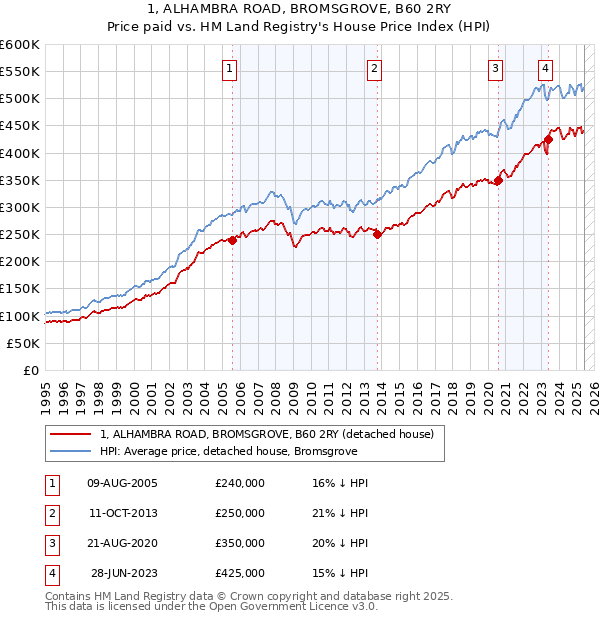 1, ALHAMBRA ROAD, BROMSGROVE, B60 2RY: Price paid vs HM Land Registry's House Price Index