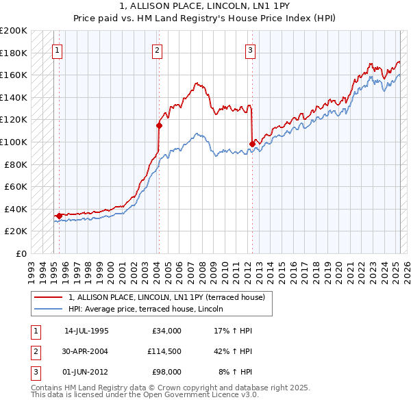 1, ALLISON PLACE, LINCOLN, LN1 1PY: Price paid vs HM Land Registry's House Price Index