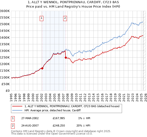 1, ALLT Y WENNOL, PONTPRENNAU, CARDIFF, CF23 8AS: Price paid vs HM Land Registry's House Price Index