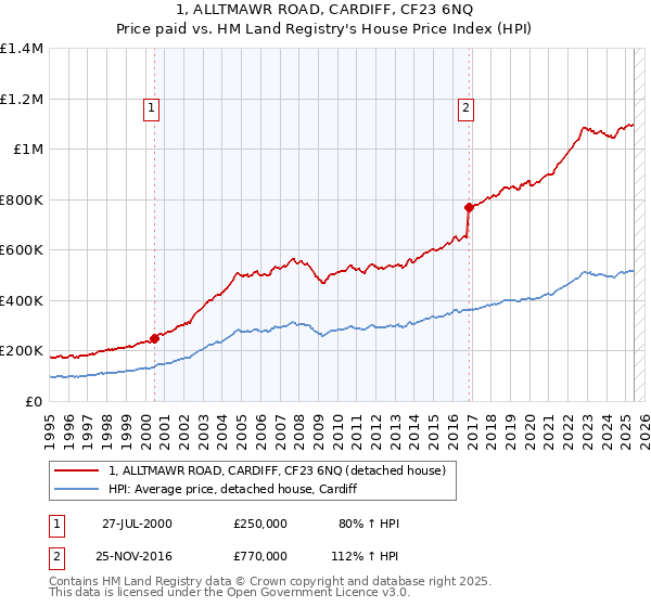 1, ALLTMAWR ROAD, CARDIFF, CF23 6NQ: Price paid vs HM Land Registry's House Price Index