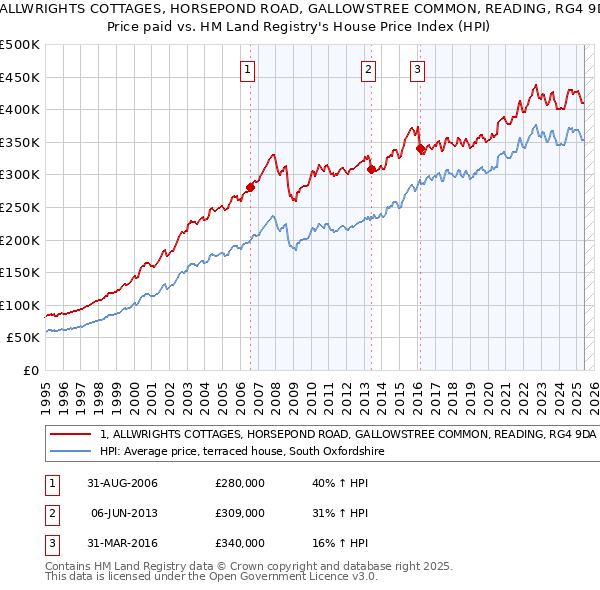 1, ALLWRIGHTS COTTAGES, HORSEPOND ROAD, GALLOWSTREE COMMON, READING, RG4 9DA: Price paid vs HM Land Registry's House Price Index