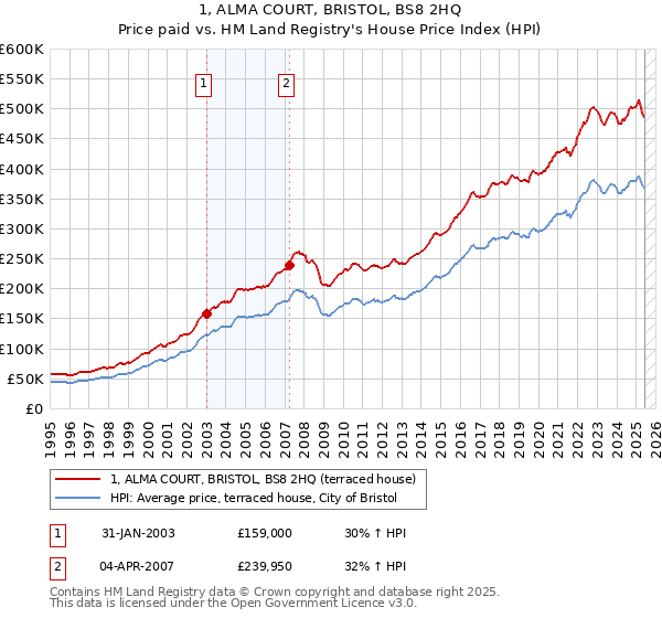 1, ALMA COURT, BRISTOL, BS8 2HQ: Price paid vs HM Land Registry's House Price Index