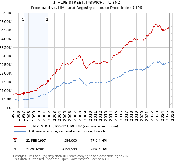 1, ALPE STREET, IPSWICH, IP1 3NZ: Price paid vs HM Land Registry's House Price Index