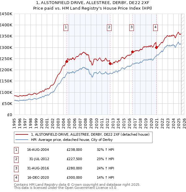 1, ALSTONFIELD DRIVE, ALLESTREE, DERBY, DE22 2XF: Price paid vs HM Land Registry's House Price Index