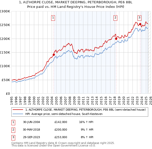 1, ALTHORPE CLOSE, MARKET DEEPING, PETERBOROUGH, PE6 8BL: Price paid vs HM Land Registry's House Price Index