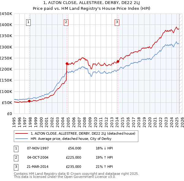 1, ALTON CLOSE, ALLESTREE, DERBY, DE22 2LJ: Price paid vs HM Land Registry's House Price Index
