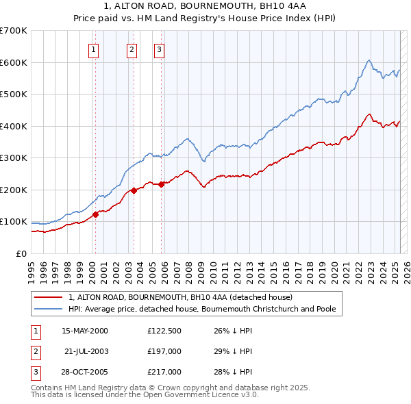 1, ALTON ROAD, BOURNEMOUTH, BH10 4AA: Price paid vs HM Land Registry's House Price Index