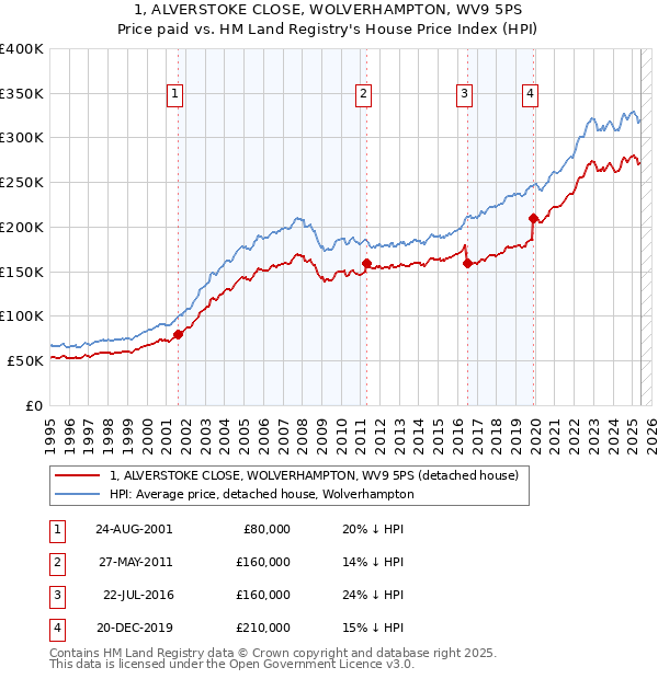 1, ALVERSTOKE CLOSE, WOLVERHAMPTON, WV9 5PS: Price paid vs HM Land Registry's House Price Index