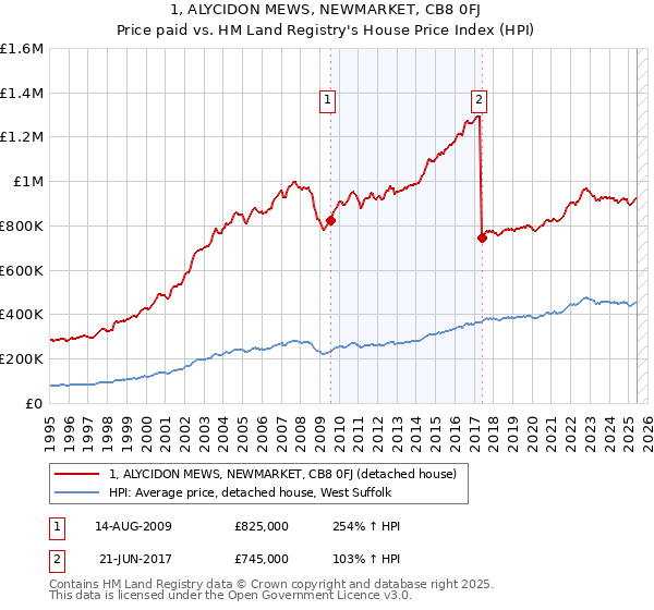 1, ALYCIDON MEWS, NEWMARKET, CB8 0FJ: Price paid vs HM Land Registry's House Price Index