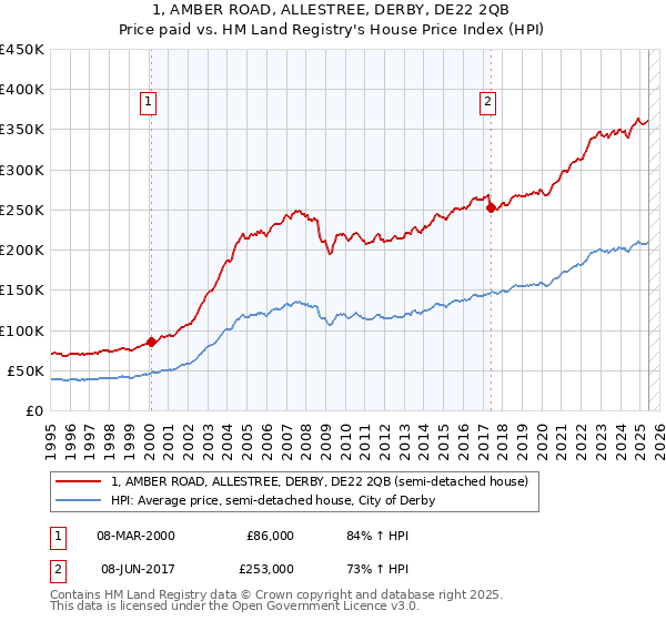 1, AMBER ROAD, ALLESTREE, DERBY, DE22 2QB: Price paid vs HM Land Registry's House Price Index