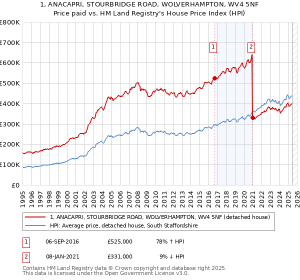 1, ANACAPRI, STOURBRIDGE ROAD, WOLVERHAMPTON, WV4 5NF: Price paid vs HM Land Registry's House Price Index