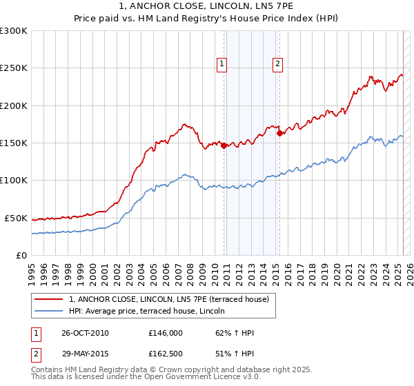 1, ANCHOR CLOSE, LINCOLN, LN5 7PE: Price paid vs HM Land Registry's House Price Index