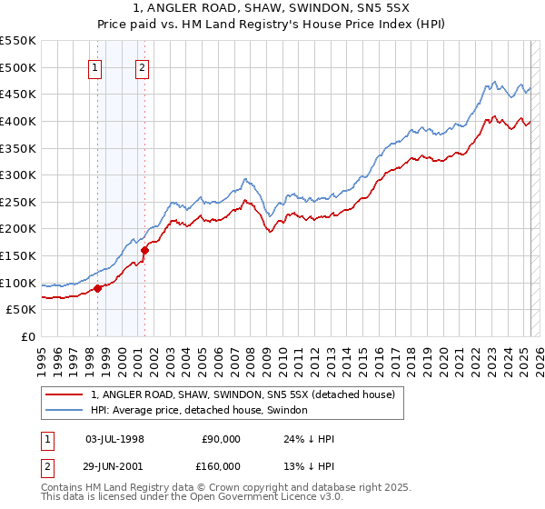 1, ANGLER ROAD, SHAW, SWINDON, SN5 5SX: Price paid vs HM Land Registry's House Price Index
