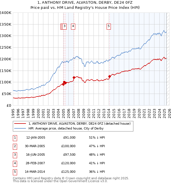 1, ANTHONY DRIVE, ALVASTON, DERBY, DE24 0FZ: Price paid vs HM Land Registry's House Price Index