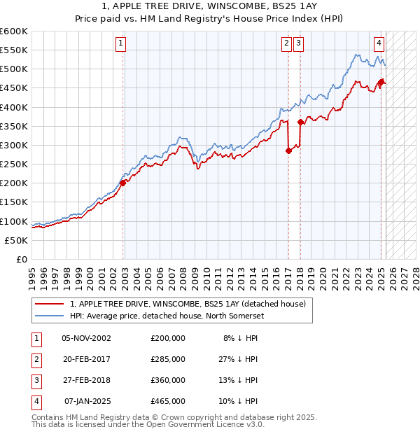 1, APPLE TREE DRIVE, WINSCOMBE, BS25 1AY: Price paid vs HM Land Registry's House Price Index