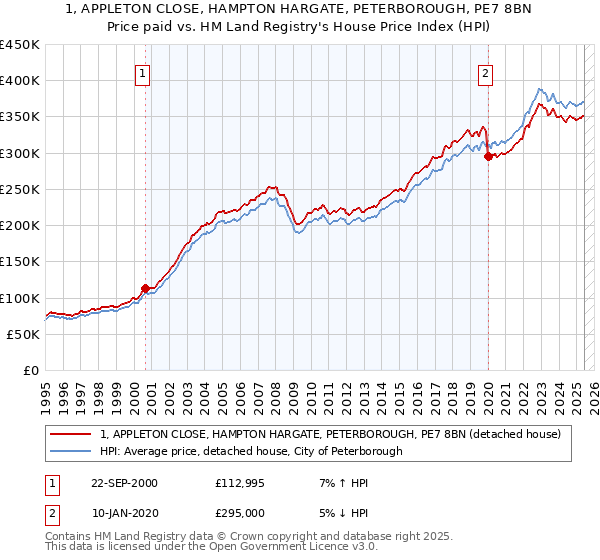 1, APPLETON CLOSE, HAMPTON HARGATE, PETERBOROUGH, PE7 8BN: Price paid vs HM Land Registry's House Price Index