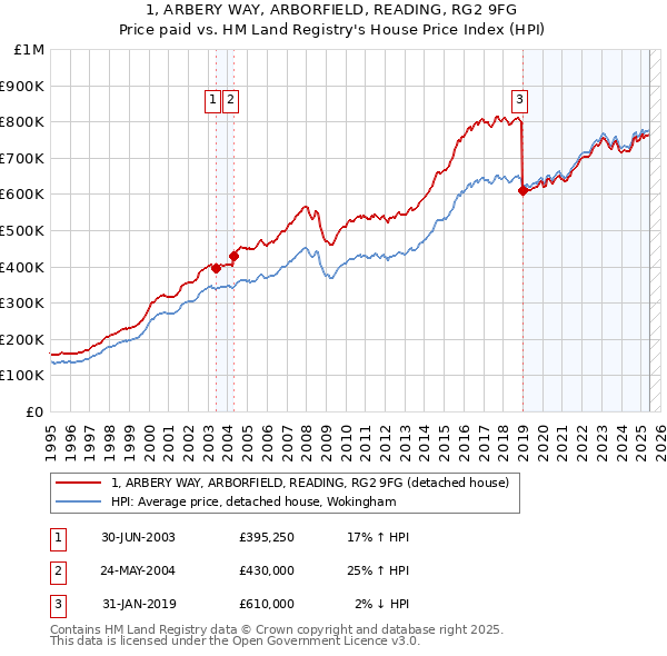 1, ARBERY WAY, ARBORFIELD, READING, RG2 9FG: Price paid vs HM Land Registry's House Price Index