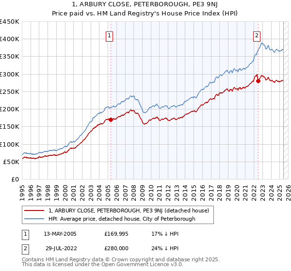 1, ARBURY CLOSE, PETERBOROUGH, PE3 9NJ: Price paid vs HM Land Registry's House Price Index