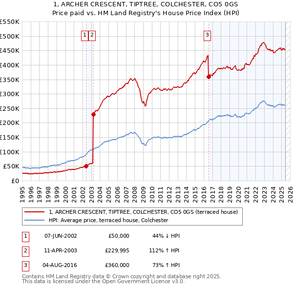 1, ARCHER CRESCENT, TIPTREE, COLCHESTER, CO5 0GS: Price paid vs HM Land Registry's House Price Index