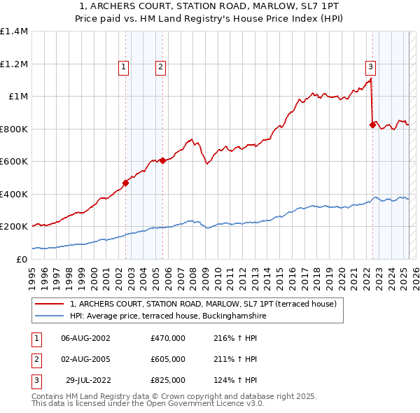 1, ARCHERS COURT, STATION ROAD, MARLOW, SL7 1PT: Price paid vs HM Land Registry's House Price Index