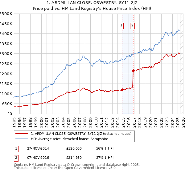 1, ARDMILLAN CLOSE, OSWESTRY, SY11 2JZ: Price paid vs HM Land Registry's House Price Index