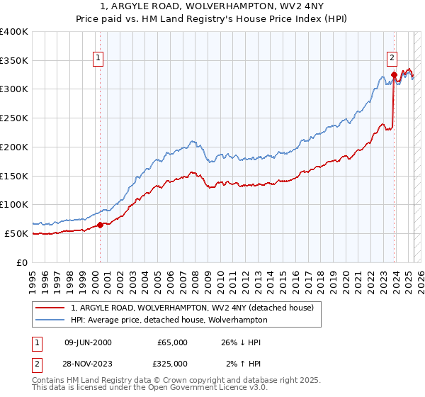 1, ARGYLE ROAD, WOLVERHAMPTON, WV2 4NY: Price paid vs HM Land Registry's House Price Index