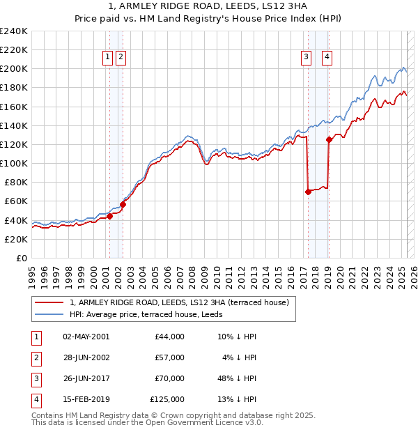 1, ARMLEY RIDGE ROAD, LEEDS, LS12 3HA: Price paid vs HM Land Registry's House Price Index