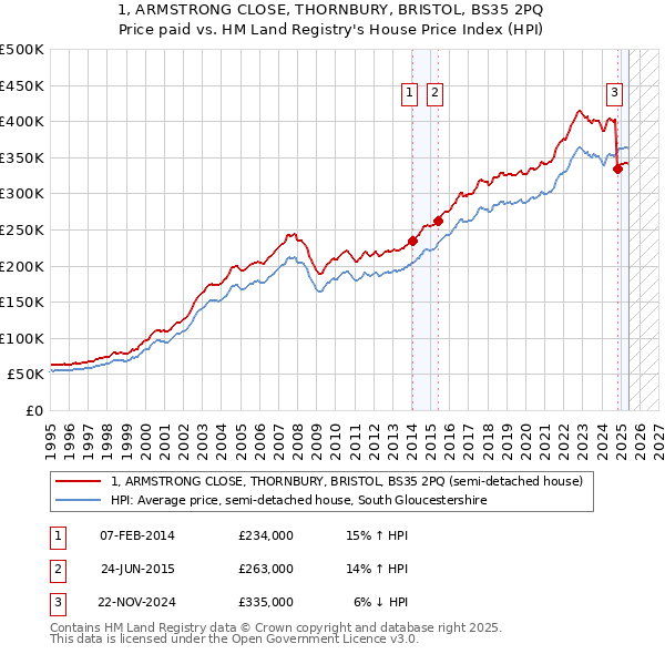 1, ARMSTRONG CLOSE, THORNBURY, BRISTOL, BS35 2PQ: Price paid vs HM Land Registry's House Price Index