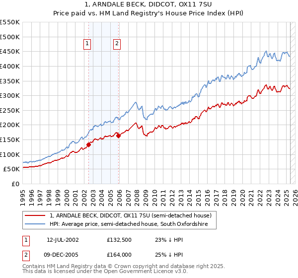 1, ARNDALE BECK, DIDCOT, OX11 7SU: Price paid vs HM Land Registry's House Price Index