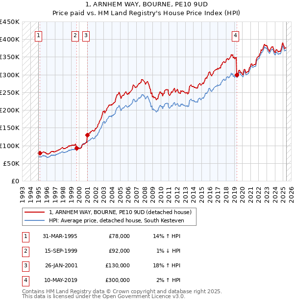 1, ARNHEM WAY, BOURNE, PE10 9UD: Price paid vs HM Land Registry's House Price Index