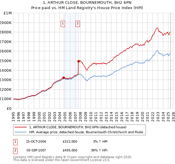 1, ARTHUR CLOSE, BOURNEMOUTH, BH2 6PN: Price paid vs HM Land Registry's House Price Index