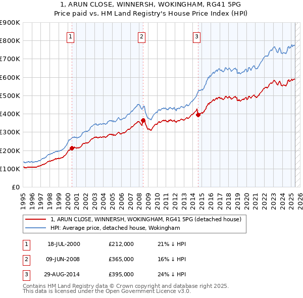 1, ARUN CLOSE, WINNERSH, WOKINGHAM, RG41 5PG: Price paid vs HM Land Registry's House Price Index