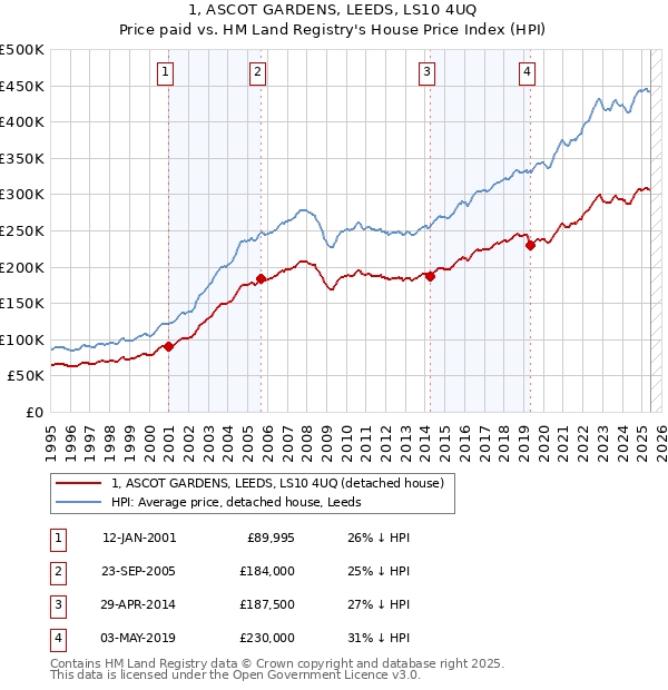 1, ASCOT GARDENS, LEEDS, LS10 4UQ: Price paid vs HM Land Registry's House Price Index