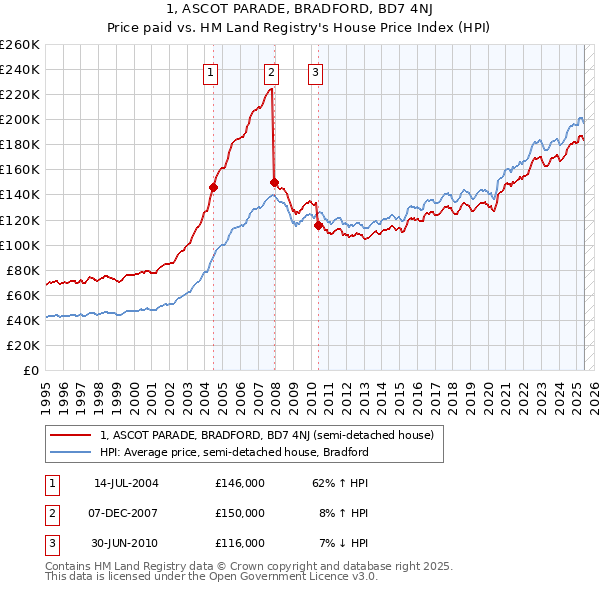 1, ASCOT PARADE, BRADFORD, BD7 4NJ: Price paid vs HM Land Registry's House Price Index