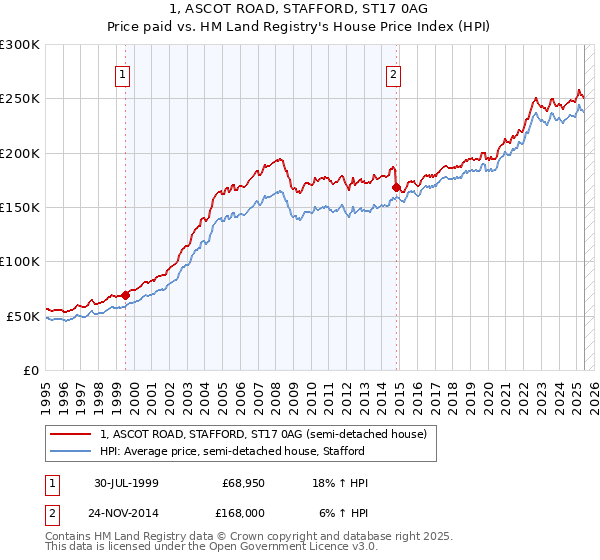 1, ASCOT ROAD, STAFFORD, ST17 0AG: Price paid vs HM Land Registry's House Price Index