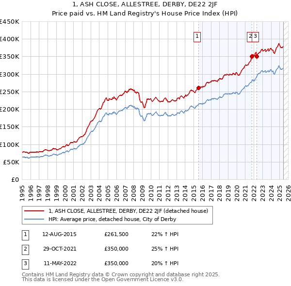 1, ASH CLOSE, ALLESTREE, DERBY, DE22 2JF: Price paid vs HM Land Registry's House Price Index