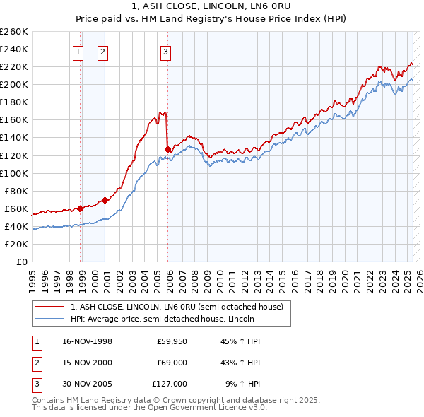 1, ASH CLOSE, LINCOLN, LN6 0RU: Price paid vs HM Land Registry's House Price Index