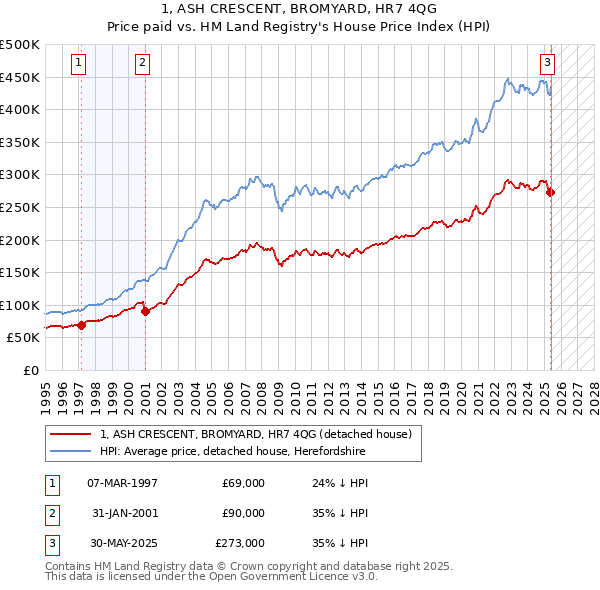 1, ASH CRESCENT, BROMYARD, HR7 4QG: Price paid vs HM Land Registry's House Price Index