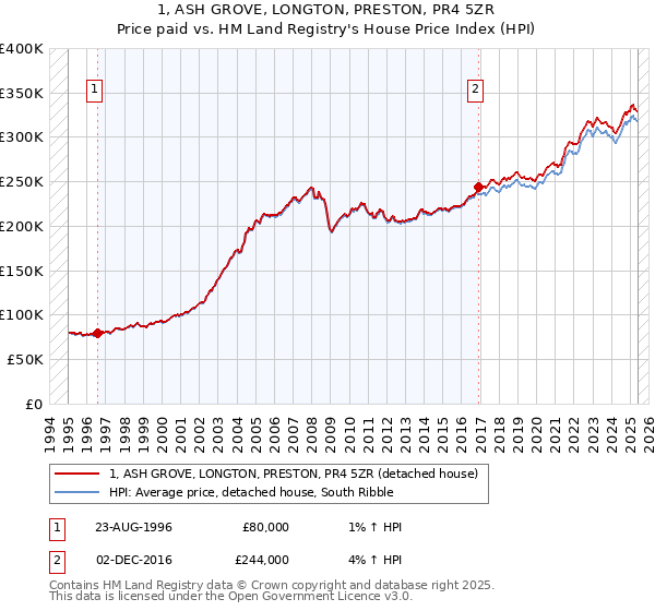 1, ASH GROVE, LONGTON, PRESTON, PR4 5ZR: Price paid vs HM Land Registry's House Price Index