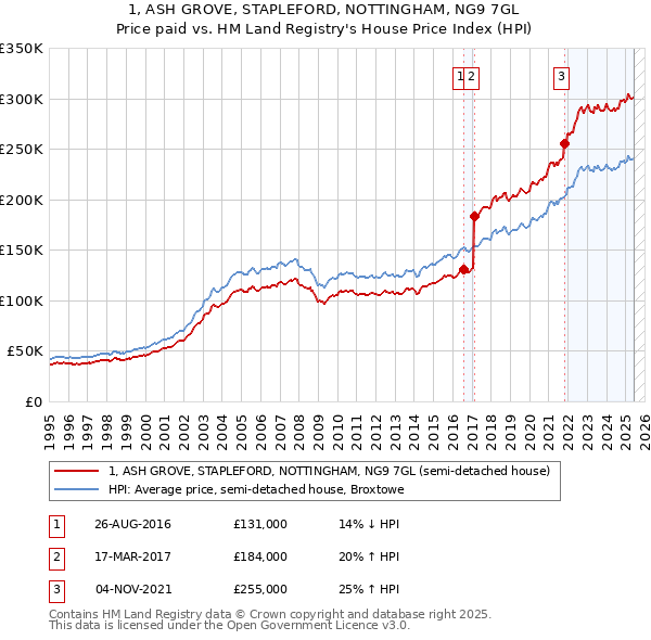 1, ASH GROVE, STAPLEFORD, NOTTINGHAM, NG9 7GL: Price paid vs HM Land Registry's House Price Index