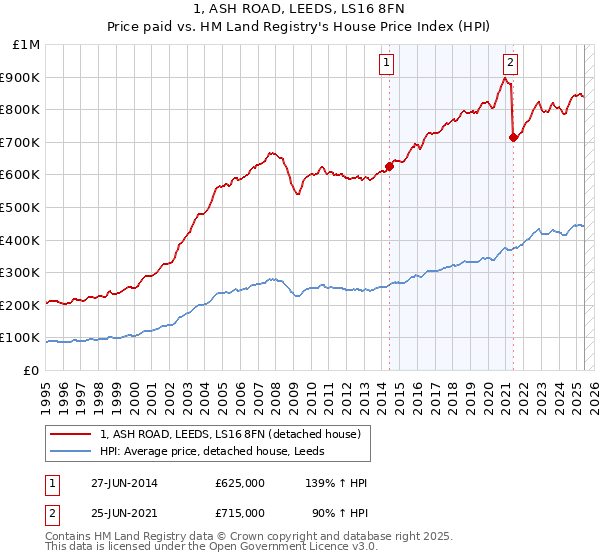 1, ASH ROAD, LEEDS, LS16 8FN: Price paid vs HM Land Registry's House Price Index